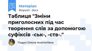 Таблиця "Зміни приголосних під час творення слів за допомогою суфіксів ­ськ­, ­ств­."