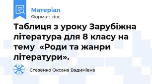 Таблиця з уроку Зарубіжна література для 8 класу на тему  «Роди та жанри літератури».