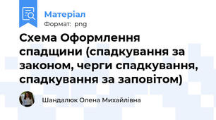 Схема Оформлення спадщини (спадкування за законом, черги спадкування, спадкування за заповітом)