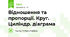 Відношення та пропорції. Круг. Циліндр. діаграма