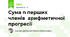Сума n перших членів арифметичної прогресії